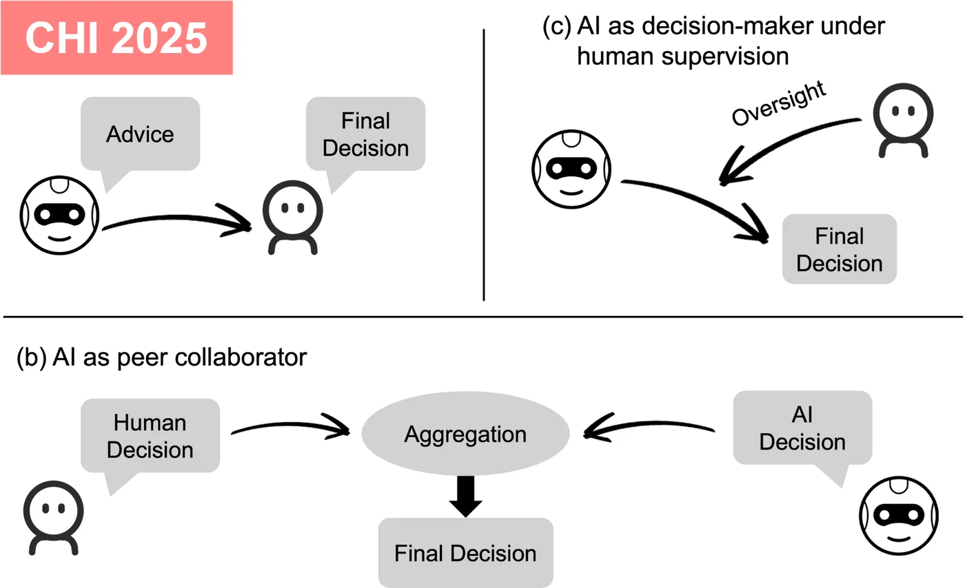 Diagram of roles for AI in collaborative decision-making